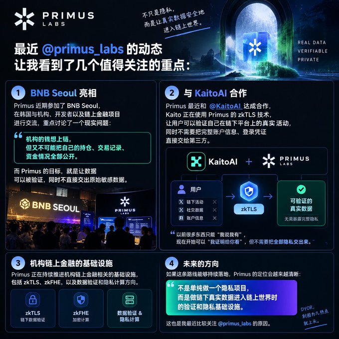 An infographic summarizing recent Primus Labs developments, including their attendance at BNB Seoul, partnership with KaitoAI utilizing zkTLS technology for verifiable user activity on-chain, and their ongoing infrastructure work around zkTLS, zkFHE, and verifiable compute.