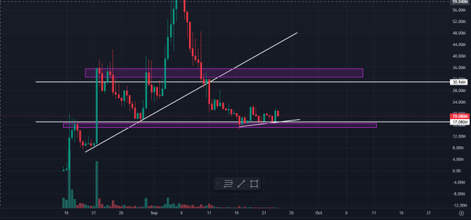 A TradingView candlestick chart showing a descending price pattern with an ascending trendline, two horizontal purple support/resistance zones around $32k and $27k, and a current price near $19.90k.