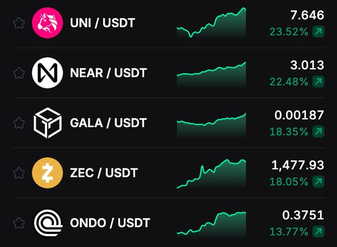 A cryptocurrency market listing showing UNI/USDT at 7.646 (+23.52%), NEAR/USDT at 3.013 (+22.48%), GALA/USDT at 0.00187 (+18.35%), ZEC/USDT at 1,477.93 (+18.05%), and ONDO/USDT at 0.3751 (+13.77%), all in green.