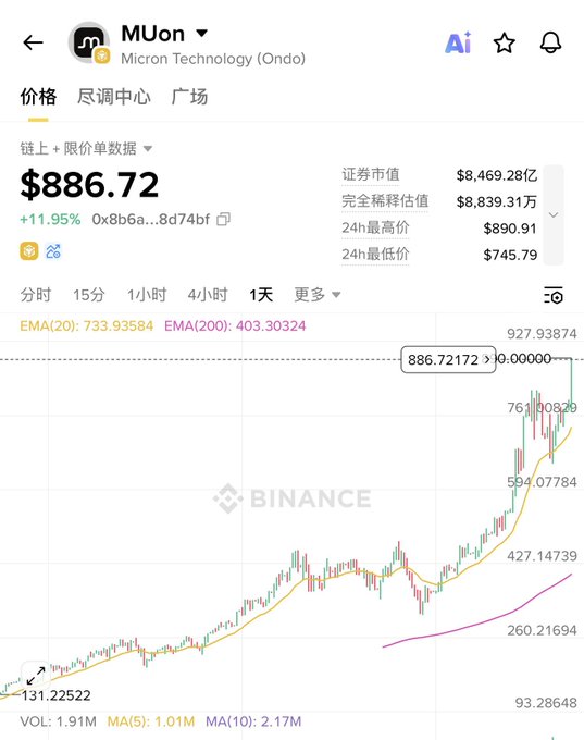 The image shows a graph of stock prices for Bitcoin, with a line chart displaying the price fluctuations over time. The graph indicates that the value of Bitcoin has been rising steadily, reaching $862.72 at one point. This information can be helpful in understanding the current state and trends of Bitcoin's value, which is an important aspect to consider when investing or trading in cryptocurrencies like Bitcoin.