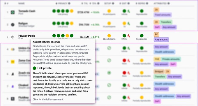 The image shows a L2Beat project rankings table highlighting Privacy Pools at rank 3 with a green dot indicator, alongside an info tooltip explaining its "Against network observer" privacy features including web2 traffic only for RPC providers and optional Link private mode for self-set RPC endpoints and local note scanning. The $9.36M (+4.81%) TVL figure and 80 participants metrics are visible, illustrating the post's celebration of achieving the green privacy status.