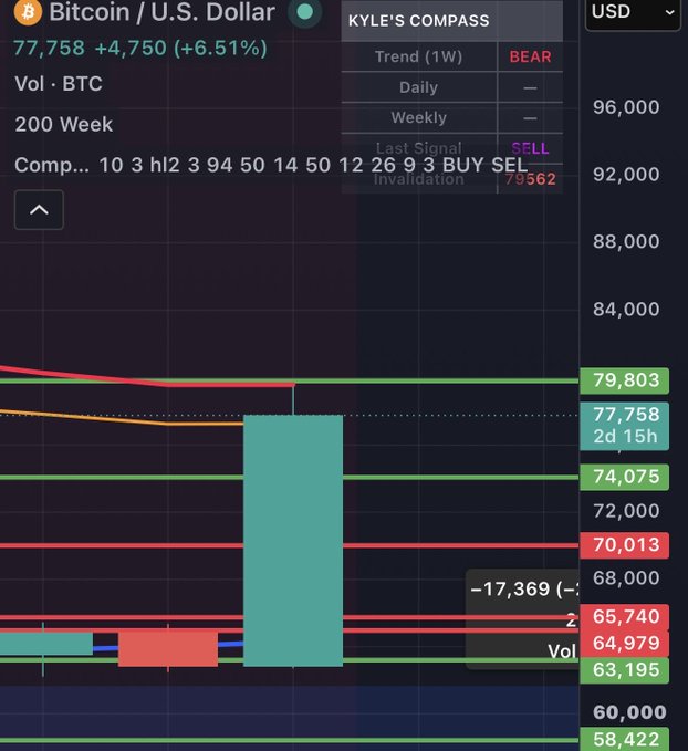 A Bitcoin/USD trading chart showing a price of $77,758 (+6.51%), with a 'Kyle's Compass' indicator displaying a 'BEAR' weekly trend and a 'SELL' last signal at 79,562.