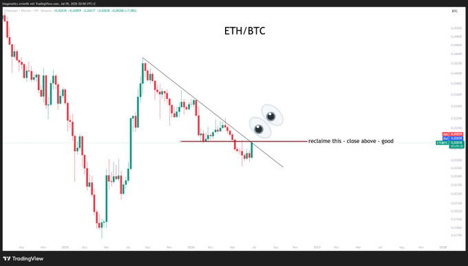 The image shows a TradingView ETH/BTC chart on a weekly timeframe with a descending trendline, where price appears to be testing a horizontal support level around 0.02000, with a red annotation stating "reclaim this - close above - good" and googly eye emojis added to the candles, implying ETH needs to close above this support level to signal a bullish reversal against Bitcoin.