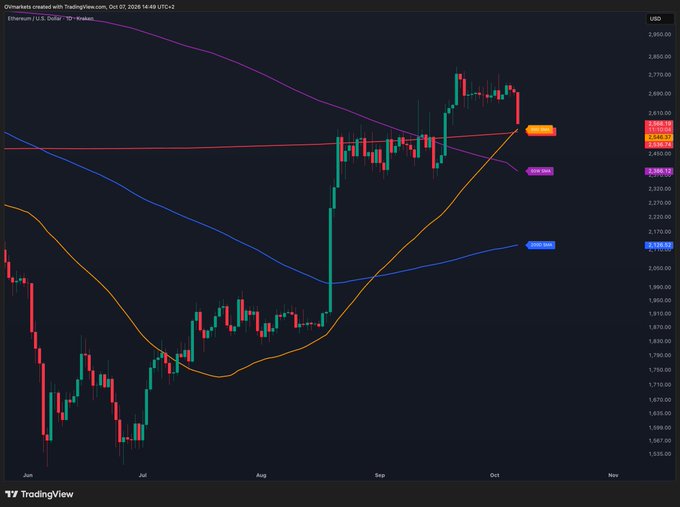 A TradingView daily candlestick chart of Ethereum (ETH/USD) showing price action with the 20 SMA (orange), 50 SMA (blue), and 200 SMA (purple), ranging roughly from $1,640 to $2,950, with significant volatility between June and October 2025.