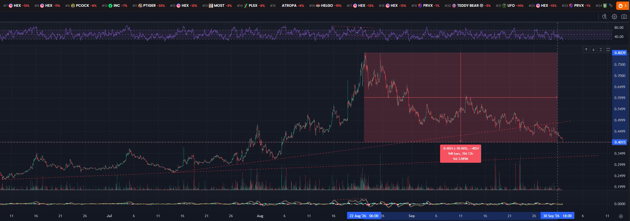 A financial chart showing multiple crypto tickers including HEX, PCOCK, PTIGER, INC, MOST, PLSX, ATROPA, HELGO, PRVX, TEDDY BEAR, and UFO, with HEX down 12% and a highlighted decline from 0.8039 to 0.4015.