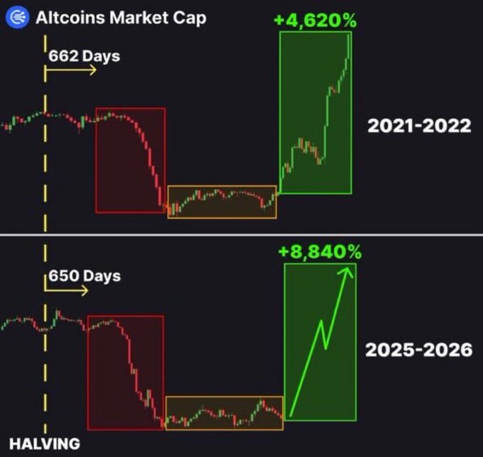 Two crypto market charts comparing 'Altcoins Market Cap' trends: the top shows the 2021-2022 cycle with a +4,620% gain after halving, and the bottom projects a similar pattern for 2025-2026 with a projected +8,840% gain.