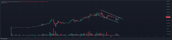 A financial candlestick chart shows the price trend of US Dollar vs Canadian Dollar (USDCAD) with a descending channel pattern indicated by trendlines drawn on the right side of the chart.