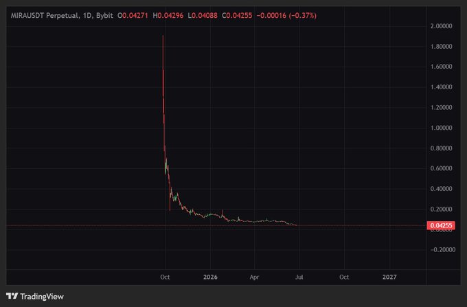 The image shows a TradingView daily chart of MIRAUSDT Perpetual on Bybit, displaying a dramatic price crash from nearly $2.00 down to $0.04255 (a -0.37% daily decline), illustrating the post's warning about VC-backed altcoin projects dumping tokens until nothing remains. The chart visually reinforces the Vietnamese caption's claim that $MIRA, like $TOWNS, is a token engineered for institutional distribution rather than retail profit.