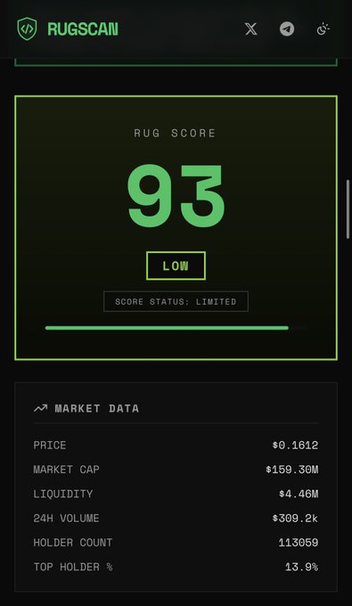 A RugScan app screenshot with a 'RUG SCORE' of 93 marked 'LOW', showing market data including a price of $0.1612, market cap of $159.30M, and holder count of 113059.