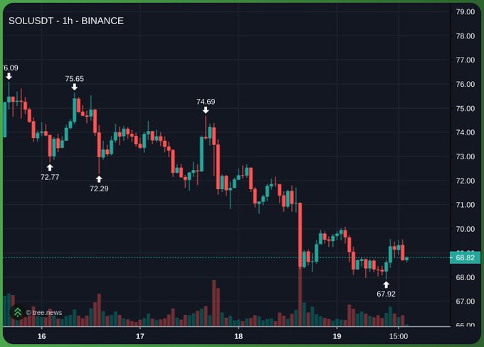 The image features a stock market chart with a downward trend, specifically showing a significant drop in the value of a particular cryptocurrency, say Solana. The price has decreased from $68 to just under $67 per coin, and there's an upward trend on the charts before it. This indicates that while Solana currently experiences a decline in value, there is some hope for recovery as its bounce back is at zero. It can be concluded that someone might want to invest more money into this cryptocurrency when the price begins to recover from its current low point.