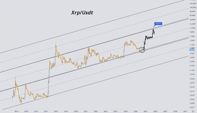 A long-term logarithmic chart of the XRP/USDT trading pair spanning from 2014 to 2031, featuring parallel trend lines and a prominent blue label marking a price level near 18.0937.