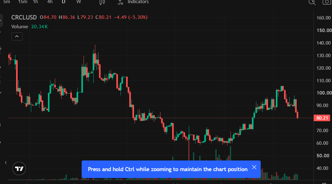 A TradingView candlestick chart of CRCLUSD showing a price of 80.21, down 4.49 (-5.30%), with a volume of 20.34K and a current price marker highlighted in red.