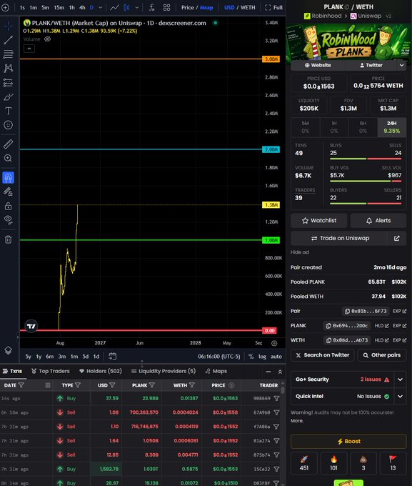 A cryptocurrency trading interface from dex screener showing the PLANK/WETH pair for a token called 'RobinWood PLANK' on Uniswap v2, with a price chart, market statistics, and recent buy/sell transactions visible.