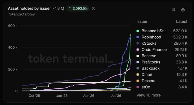 A Token Terminal chart titled 'Asset holders by issuer · 1.8 M' showing tokenized stocks, with issuers led by Binance bSt (522.0 K) and Robinhood (502.3 K), indicating a 2,093.5% increase.