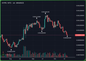 A candlestick price chart for HYPE/BTC on Binance in 1-day intervals, showing price movements between late July and mid-October.