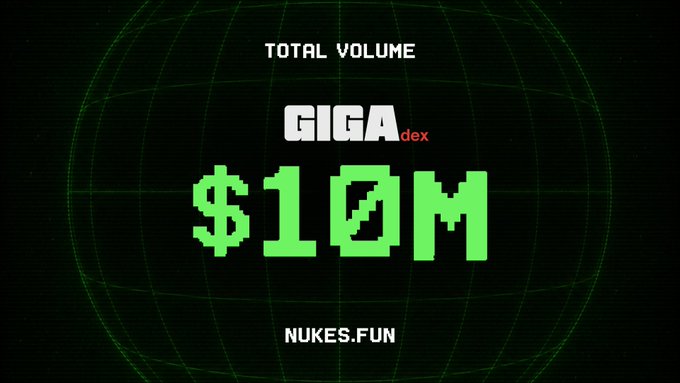 A digital milestone graphic with a retro green wireframe globe background celebrates GIGA dex (GIGA) reaching $10M in total volume on nukes.fun, visually reinforcing the post's achievement announcement.