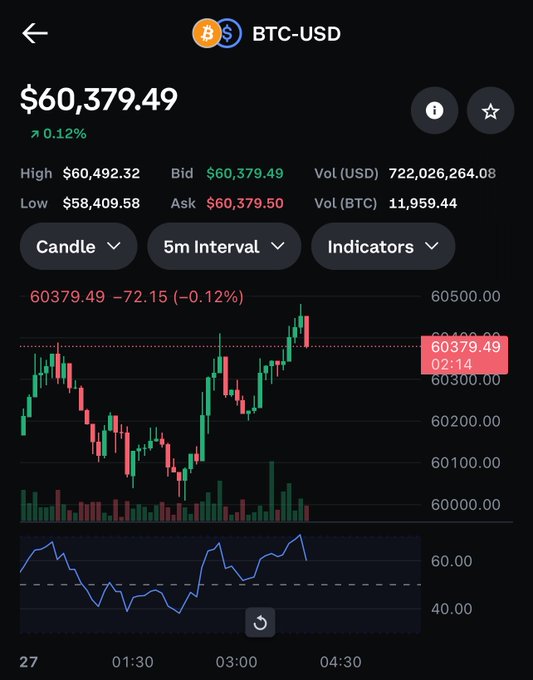 A Bitcoin trading chart shows BTC-USD at $60,379.49, down 0.12% ($72.15), with a 5-minute candle chart displaying price fluctuations between $58,409.58 and $60,492.32 on a 24-hour volume of 11,959.44 BTC. The image illustrates the post's mocking suggestion that Michael Saylor is awake at 4 AM amid a Bitcoin price dip, likely referencing the recent decline visible in the chart.