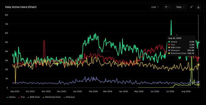 A line chart showing Daily Active Users across multiple blockchains (Solana, Tron, BNB Chain, Ethereum, Robinhood Chain) from September 2025 through August 2026, with Solana peaking around 7M users.