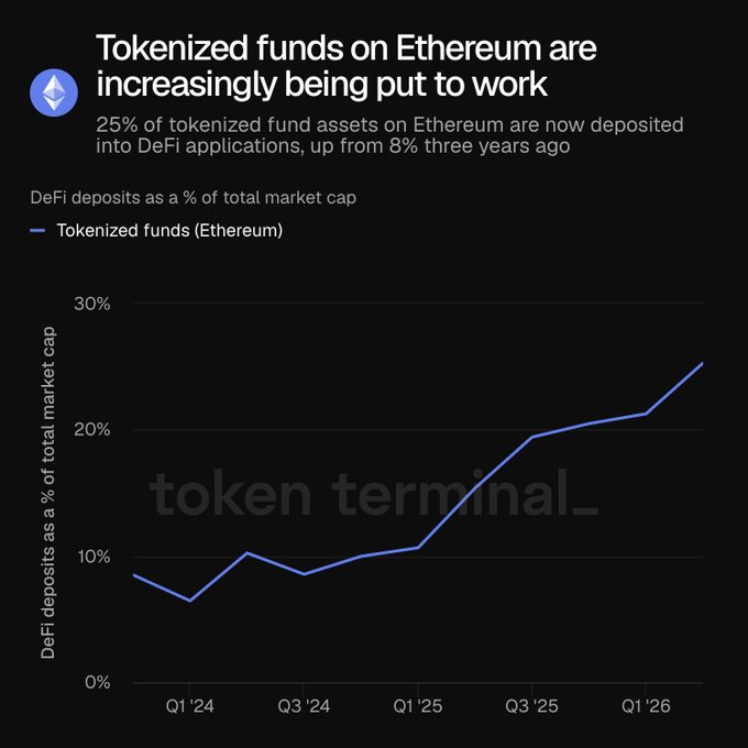 Token Terminal chart titled 'Tokenized funds on Ethereum are increasingly being put to work,' showing DeFi deposits as a % of total market cap for Tokenized funds (Ethereum) rising from ~8% to 25% between Q1 '24 and Q1 '26.