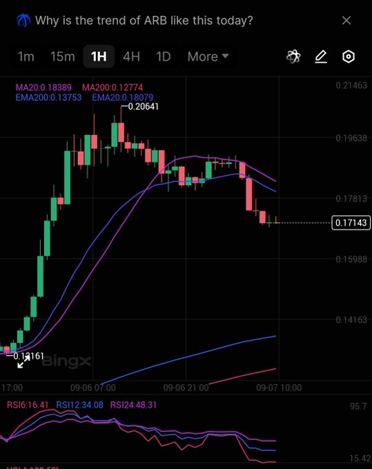 A TradingView candlestick chart for ARB showing a sharp decline with moving averages (MA20, MA200, EMA200) and RSI indicators, titled 'Why is the trend of ARB like this today?'.