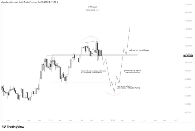 A weekly BTC/USD chart from TradingView dated October 30, 2025, showing a projected market cycle with annotations illustrating a potential "bull market like old days" rally to ~145K following a "huge accumulation" bottom near 70K-80K, aligning with the post's prediction of calling both the ~110K top and the upcoming bottom before market confirmation.