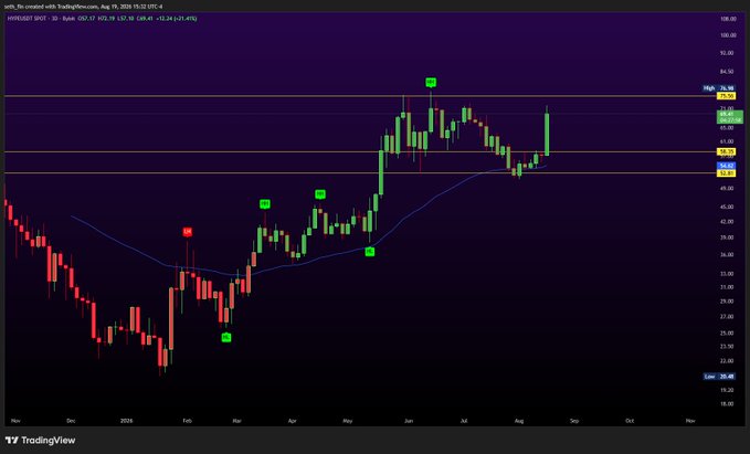 The image displays a TradingView candlestick chart for Hyperliquid (HYPE) on August 19, 2024, showing a recent surge in price from around $30 to a high of $56.98, with a 30-day change of +80.30% and 7-day change of +1.52%. This visual supports the accompanying post by illustrating Hyperliquid's strong upward momentum and notable +18.48% gain highlighted in the message.