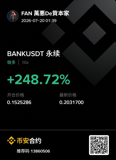 A trading screenshot shows a "+248.72%" long position on BANKUSDT perpetual (10x leverage), opened at 0.1525286 and last priced at 0.2031700, posted by user "FAN 萬惡De貸本家" via 币安合约. The image visually celebrates the gains on the $BANK trade referenced in the post.