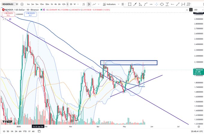 ursi chart with a blue line and red bars, showing the price trend of Bitcoin and Ethereum over time.