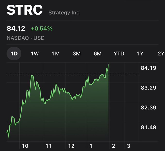 A 1D intraday chart of Strategy Inc (NASDAQ: STRC) trading at $84.12, up +0.54%, showing a steady climb from around $81.50 to a peak near $84.19 with a brief midday dip before recovering—reflecting the post's praise for the stock's resilient price action despite broader Bitcoin weakness.