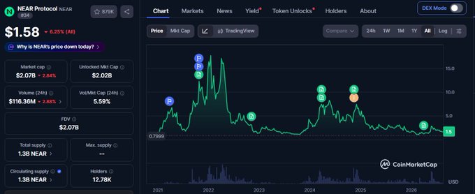 A CoinMarketCap page for NEAR Protocol (NEAR) showing a price of $1.58, down 0.25%, with a multi-year price chart displaying 'S' (Schelling) points marked at various peaks and troughs.