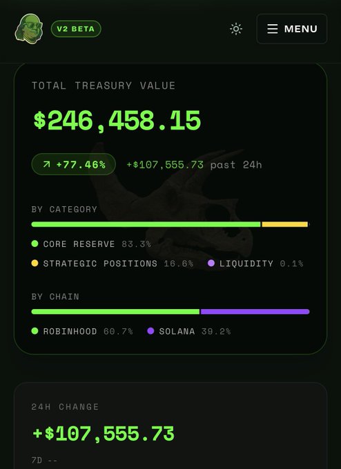 A crypto dashboard (V2 BETA) showing a 'TOTAL TREASURY VALUE' of $246,458.15 with a +77.46% (+$107,555.73) 24h change, broken down by category (Core Reserve 83.3%, Strategic Positions 16.6%, Liquidity 0.1%) and by chain (Robinhood 60.7%, Solana 39.2%).