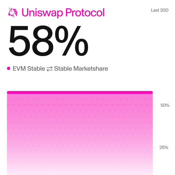 A dashboard graphic for "Uniswap Protocol" showing "58% EVM Stable ⇄ Stable Marketshare" over the "Last 30D" period, with a pink bar chart visualization below.