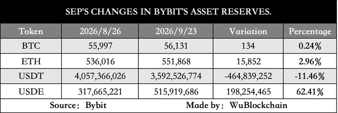 A table titled 'SEP'S CHANGES IN BYBIT'S ASSET RESERVES' showing cryptocurrency reserve data comparing 2026/8/26 to 2026/9/23, with BTC (+0.24%), ETH (+2.96%), USDT (-11.46%), and USDE (+62.41%), sourced from Bybit and made by WuBlockchain.