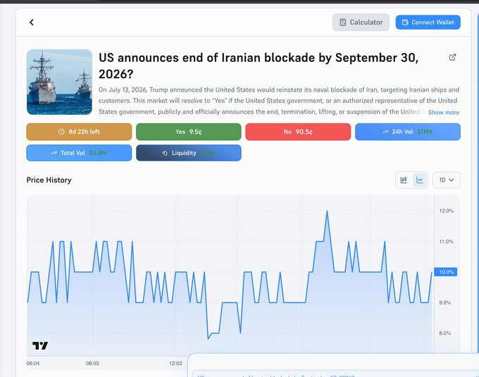 A prediction market displays the question "US announces end of Iranian blockade by September 30, 2026?" with 9.5c on Yes (10.0% chance) and 90.5c on No, showing $3.8M total volume and 8d 22h remaining. The accompanying post highlights how despite the market's strong consensus favoring "No," the 9.5-cent Yes position creates an interesting asymmetrical bet given current naval blockade dynamics.