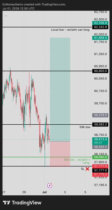 A TradingView BTC/USD chart shows a planned long entry near $58,060 (58% low reclaim zone) with a stop-loss at $57,777 and target near $62,000 ($62,242.9 reclaim level), aligning with the trader's strategy of taking a $BTC long just below current price targeting ~$62k.