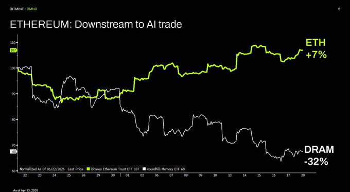 A chart titled "ETHEREUM: Downstream to AI trade" compares the performance of ETH and DRAM since 06/02/2026, showing ETH up 7% while DRAM is down 32%, visually reinforcing Tom Lee's observation that $ETH is strengthening as an "AI downstream" asset while memory chip stocks decline.