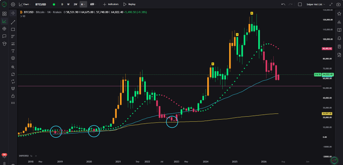 A weekly Bitcoin (BTCUSD) candlestick chart displayed on TradingView, spanning from 2018 to 2026, features three highlighted historical price points marked with blue circles near the yellow trendline, alongside horizontal support levels at $61,724 (blue), $52,245 (pink), and $24,097 (yellow), illustrating the post's point about repeating bear market patterns with similar drawdown percentages.