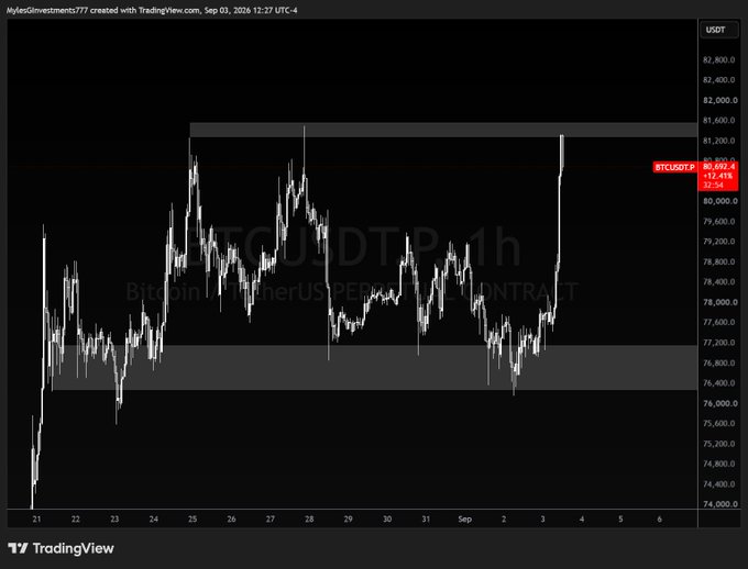 The image shows a 1-hour TradingView chart of BTCUSDT.P (Bitcoin/Tether Perpetual) on Bybit, with price currently at $80,888, testing the upper resistance boundary of a consolidation range (~$80,600-$81,200) that has contained price action since August 24. The post's call to flip this range high into support for a bullish squeeze aligns with the visible breakout attempt, though the sharp wick near the top suggests potential rejection back toward the range lows around $77,000.