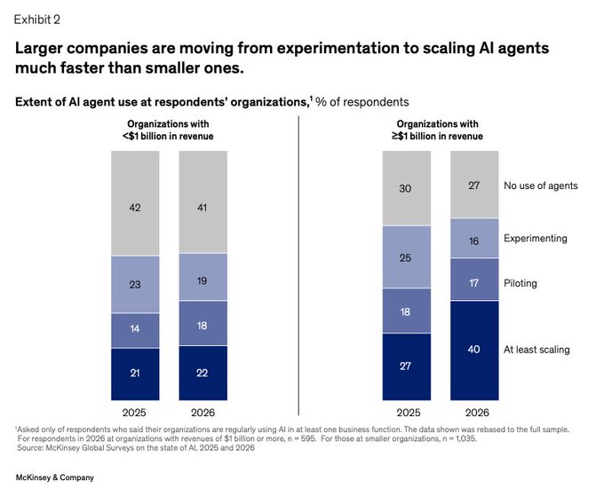 A McKinsey chart titled "Larger companies are moving from experimentation to scaling AI agents much faster than smaller ones" shows that among organizations with $1B+ revenue, 40% are at least scaling AI agents in 2026 (up from 27% in 2025), while 27% still have no agent use and 16% are experimenting, contrasting with smaller companies (<$1B revenue) where only 22% are scaling and 41% report no use.