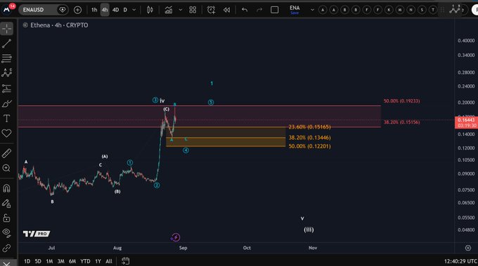 A TradingView 4-hour chart for ENAUSD shows price action breaking above the $0.15165 (23.60% Fibonacci) level toward the $0.19233 (50.00% Fibonacci) resistance, with labeled Elliott Wave count and a highlighted orange support zone between $0.12201 and $0.15165 that the post identifies as critical for the local uptrend.