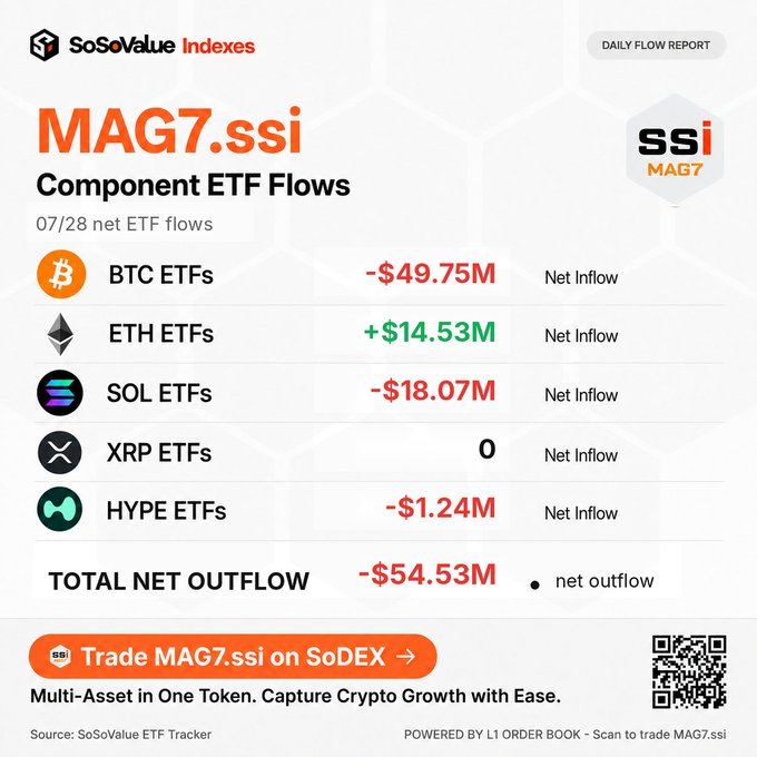 This image is a SoSoValue Indexes daily flow report titled "MAG7.ssi Component ETF Flows" dated 07/28, showing BTC ETFs at -$49.75M, ETH ETFs at +$14.53M, SOL ETFs at -$18.07M, XRP ETFs at 0, and HYPE ETFs at -$1.24M net inflow, with a total net outflow of -$54.53M across the tracked crypto ETFs. The graphic, sourced from SoSoValue ETF Tracker, visually reinforces the accompanying post's data summary and promotes trading the MAG7.ssi multi-asset index token on SoDEX via the displayed QR code.