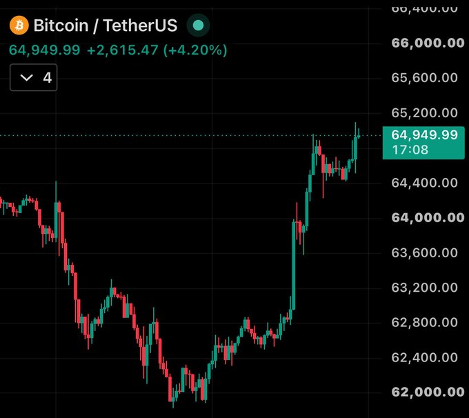 A candlestick chart of Bitcoin (BTC) priced in TetherUS (BTC/USDT) shows a U-shaped recovery from around $62,000 to $64,949.99, a +4.20% gain, visually resembling a cup-and-handle pattern that aligns with the speculative post.
