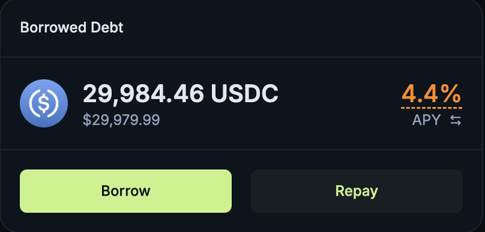 A cryptocurrency dashboard showing 29,984.46 USDC (~$29,979.99) borrowed debt at 4.4% APY, with Borrow and Repay buttons.