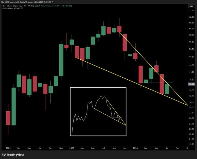 A TradingView chart of iShares Bitcoin Trust (IBIT) on a monthly timeframe shows the price forming a large falling wedge pattern, with converging trendlines meeting at an apex around late 2026 near the $36.77 current level, consistent with the post's claim that "$BTC monthly approaching the apex of a massive bullish falling wedge."
