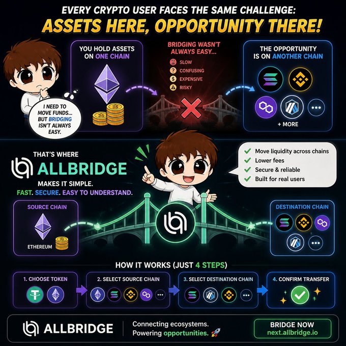 The image is an infographic by **Allbridge** highlighting the challenge crypto users face when bridging assets between chains, showing that while holding assets on **Ethereum**, opportunities exist on other chains (Solana, BSC, Polygon, etc.). It presents Allbridge as a fast, secure, and easy solution with a 4-step process: choose token, select source chain, select destination chain, and confirm transfer.