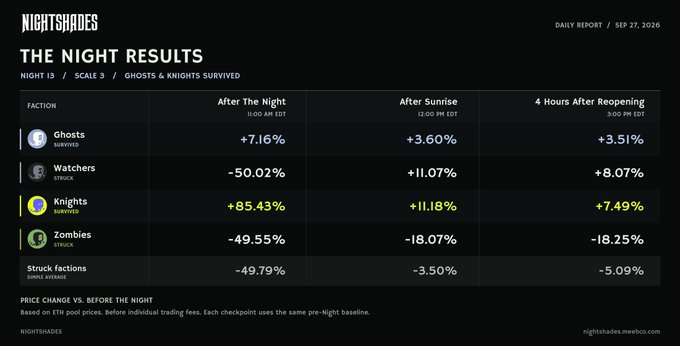 A 'NIGHTSHADES' daily report titled 'THE NIGHT RESULTS' dated Sep 27, 2026, showing faction statistics with Knights as the top performer at +85.43%, while Ghosts, Watchers, and Zombies show negative results.