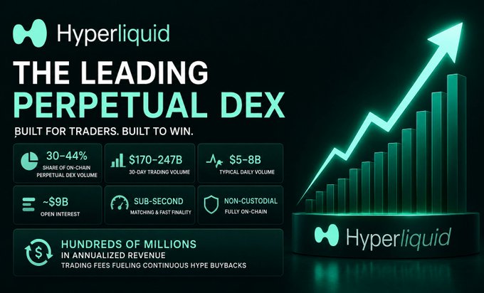 A promotional graphic for Hyperliquid ($HYPE) highlighting its dominance as "The Leading Perpetual DEX," featuring key metrics including 30-44% market share, $170-247B in 30-day trading volume, $5-8B daily volume, ~$9B open interest, and hundreds of millions in annualized revenue, alongside a green ascending bar chart with an upward arrow symbolizing growth.