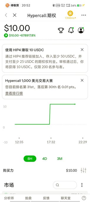 The image shows a Hypercall (Hypercall期权) options trading app displaying a balance of $10.00, with promotional banners promoting an HIP4 referral event offering 10 USDC rewards for depositing at least 50 USDC and paying a 25 USDC options fee, and a $1,000 trading competition showing the user ranked 31st. The chart shows the user's balance rising from near $0 to $10 around 17:32, illustrating the successful "wool farming" strategy described in the post where users can earn free rewards by depositing and trading small amounts on Hypercall's platform.