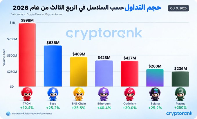 This bar chart from CryptoRank (dated October 9, 2026) ranks the top six stablecoin card trading platforms by USD volume in Q3 2026, with TRON leading at $998M (+12.4%), followed by Base ($636M, +25.2%), BNB Chain ($469M, +25.5%), Ethereum ($428M, +40.4%), Optimism ($427M, +30.0%), Solana ($260M, +25.2%), and Plasma ($236M, +250%), visually supporting the report's claim of over $4.3 billion in total Q3 stablecard volume and 33% quarterly growth driven largely by TRON's dominance and Ethereum's standout surge.
