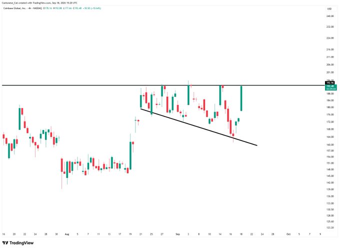 A daily candlestick chart of Coinbase Global, Inc. ($COIN) showing price action with a horizontal resistance line near $192.34 and a descending trendline forming a right-angled descending broadening wedge pattern, supporting the bullish technical setup described in the caption.